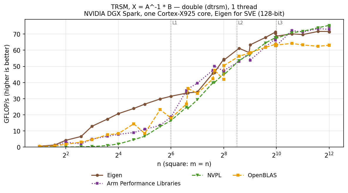 TRSM double, square