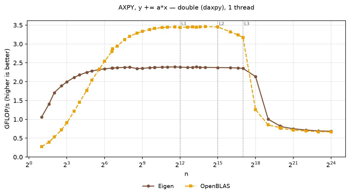 AXPY double