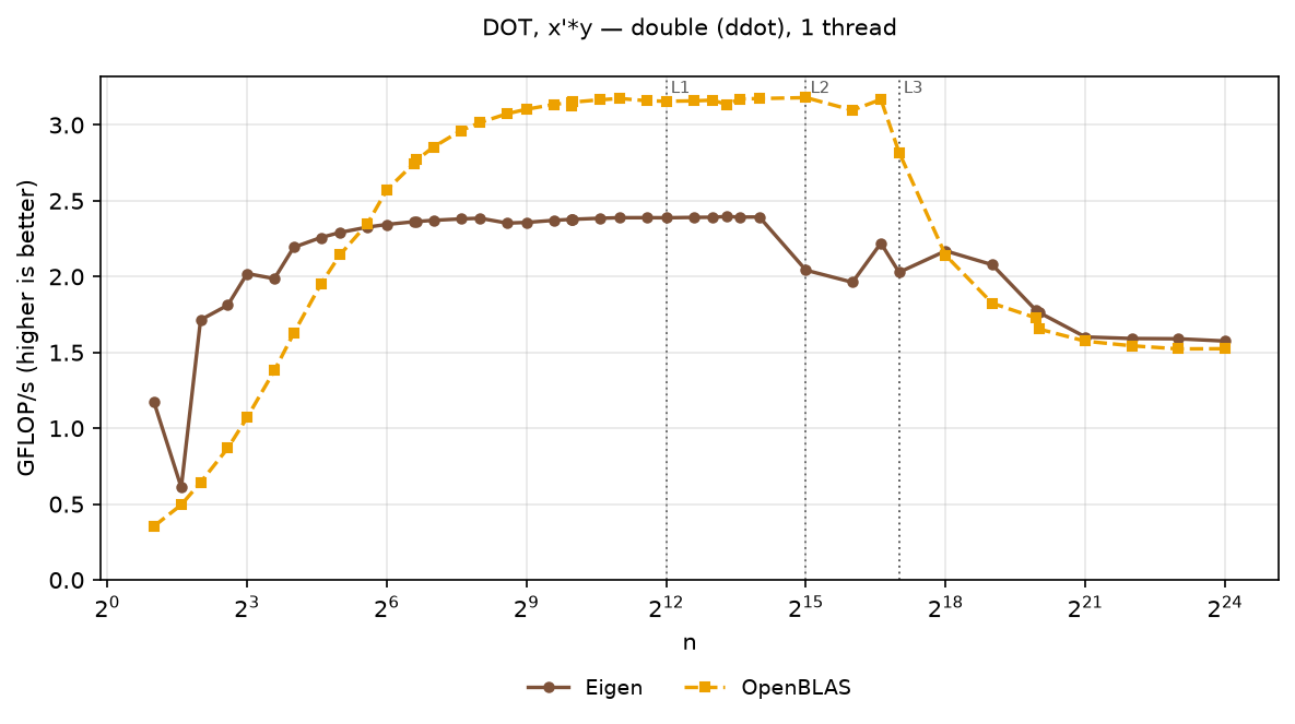 DOT double