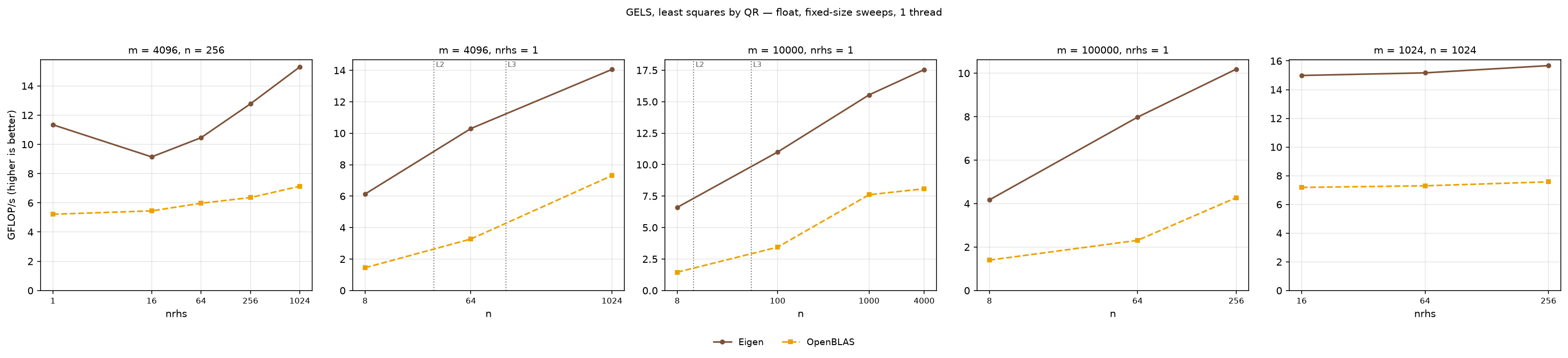 GELS float, sweeps