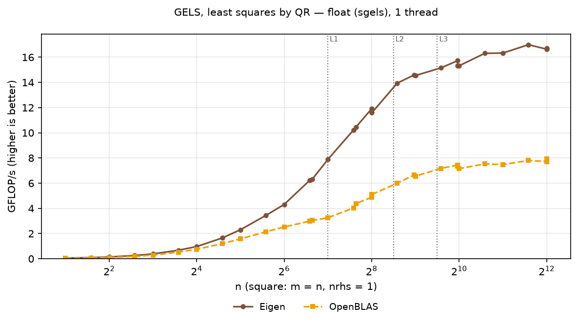 GELS float, square