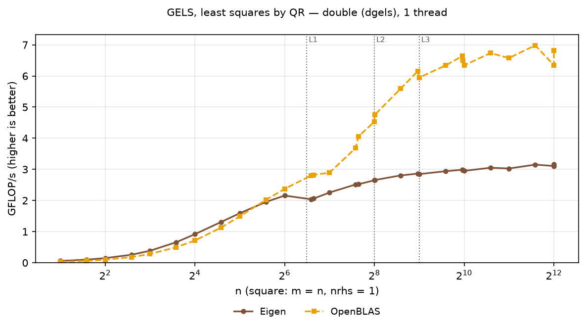 GELS double, square