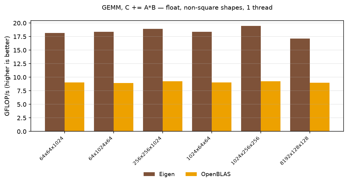 GEMM float, other shapes