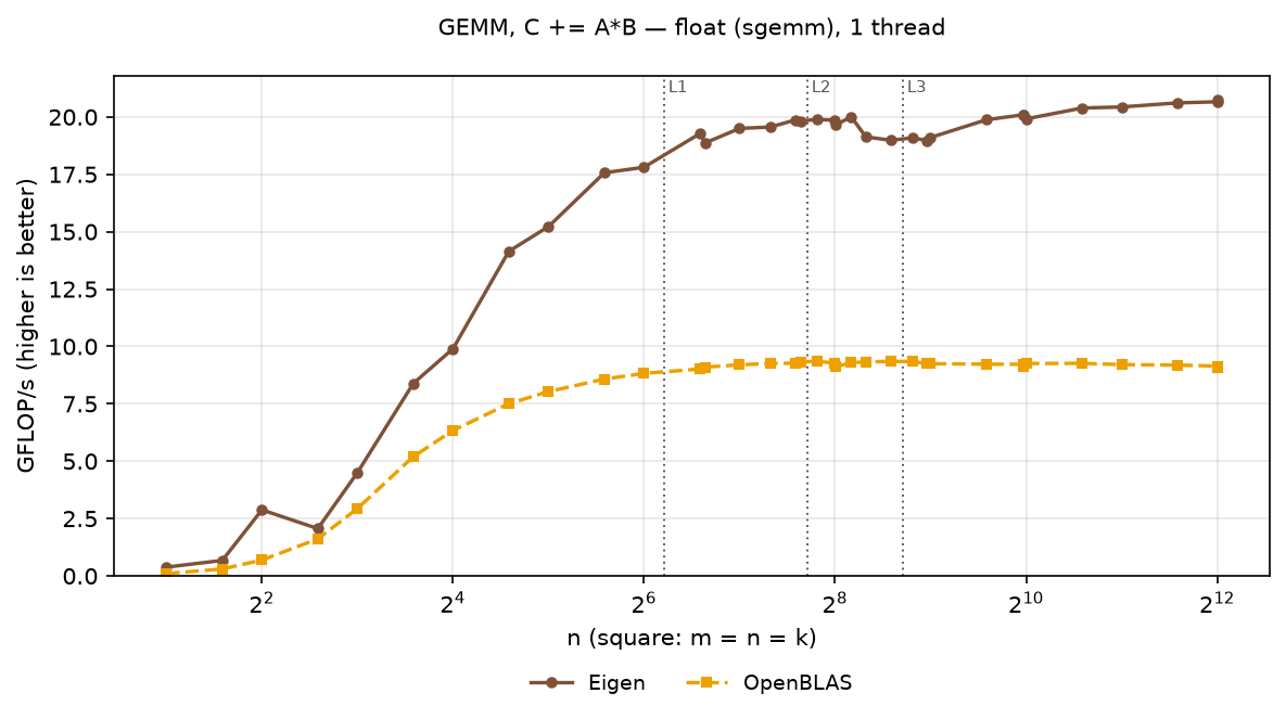 GEMM float, square