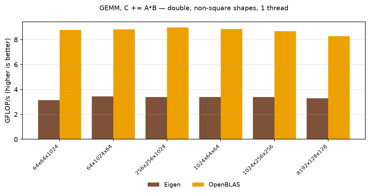 GEMM double, other shapes