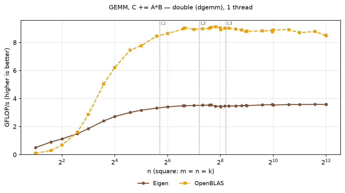 GEMM double, square