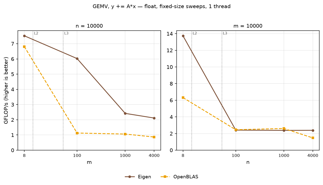 GEMV float, sweeps