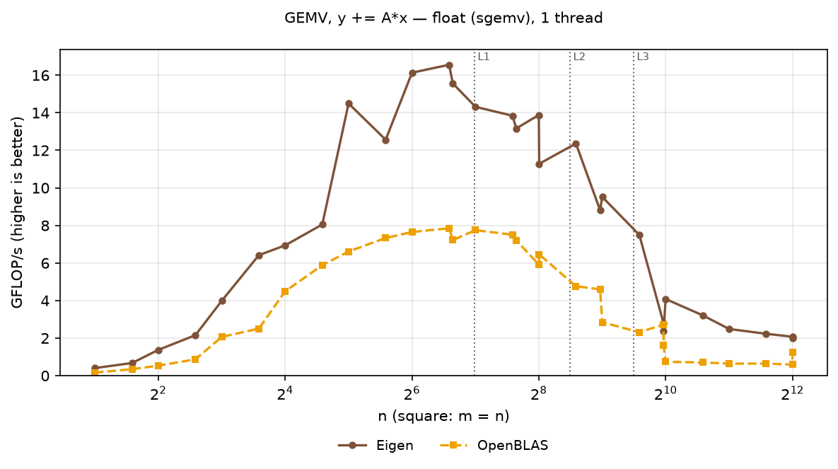 GEMV float, square