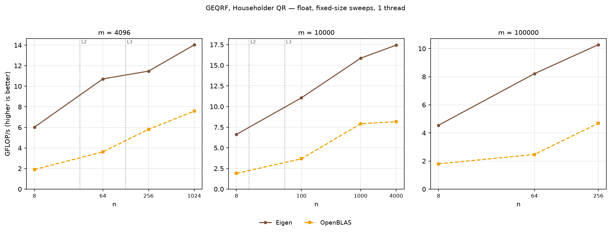 GEQRF float, sweeps