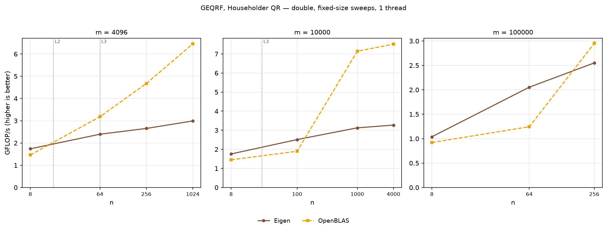 GEQRF double, sweeps