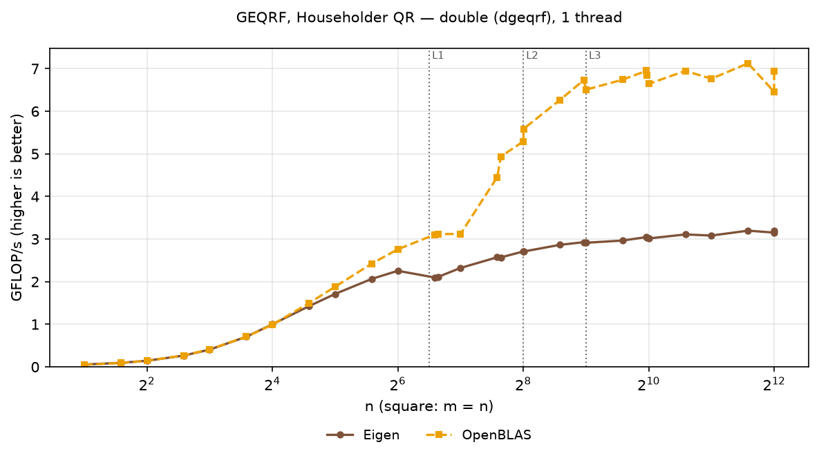 GEQRF double, square