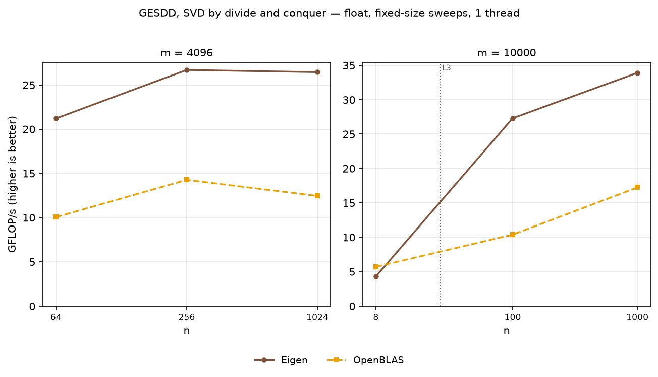 GESDD float, sweeps