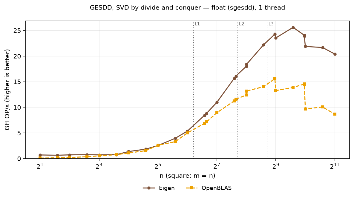 GESDD float, square
