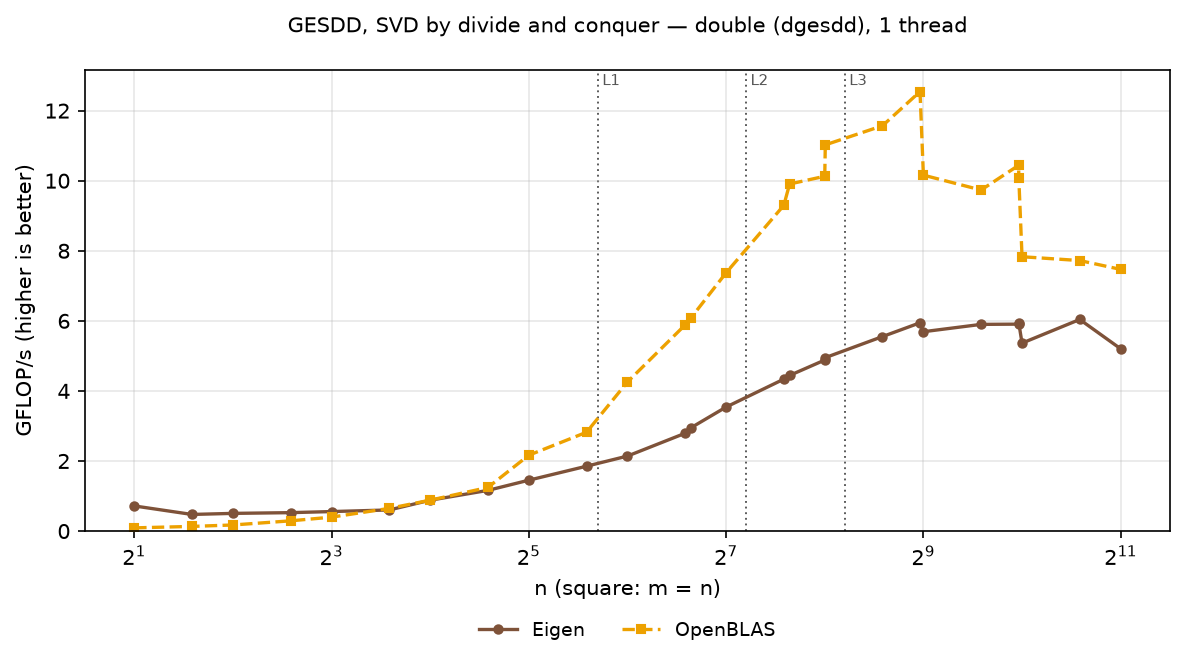 GESDD double, square