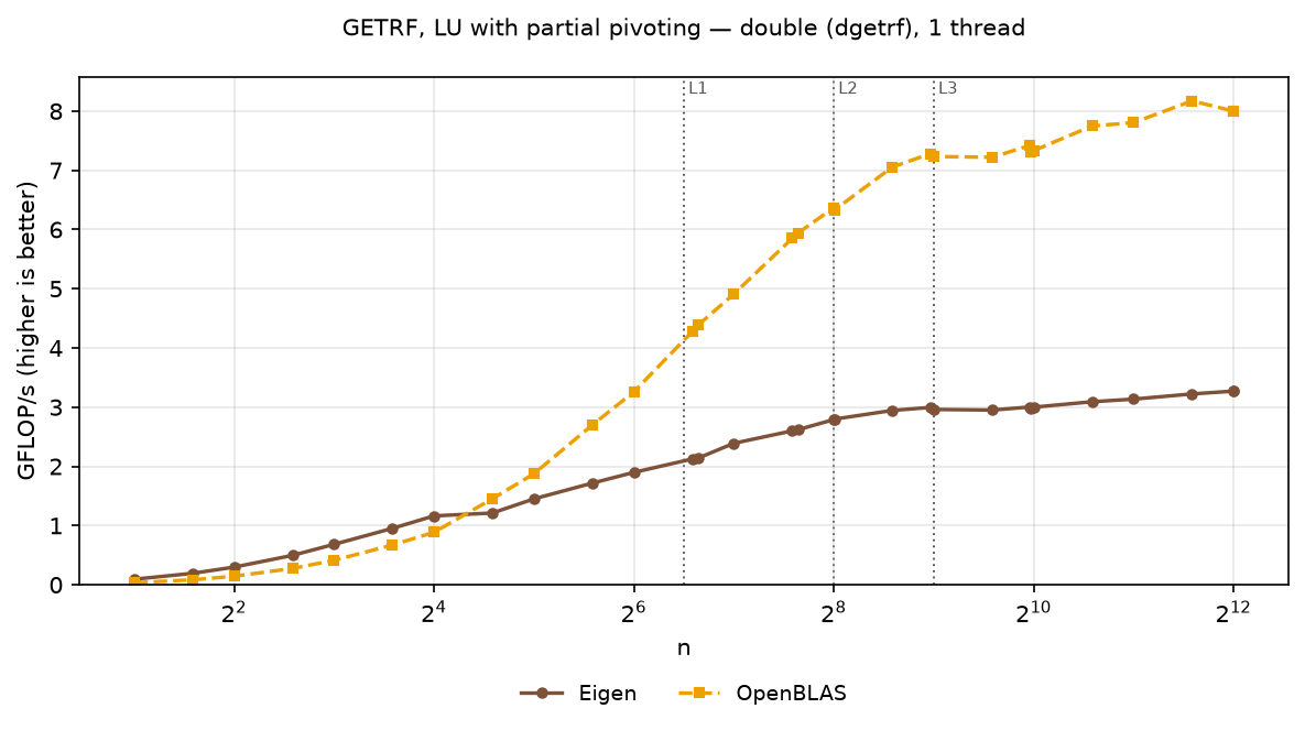 GETRF double