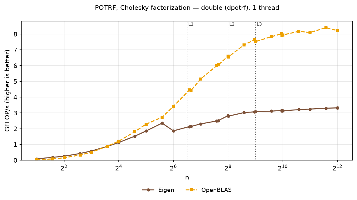POTRF double