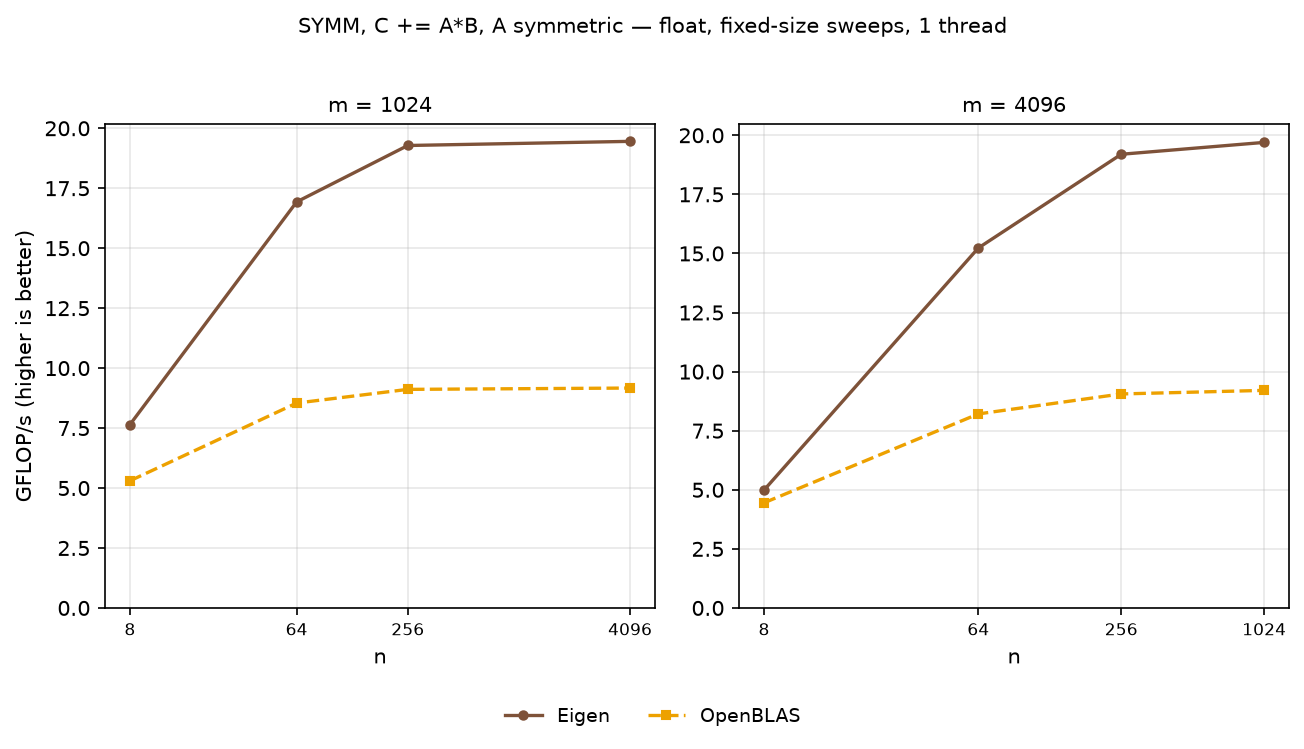 SYMM float, sweeps