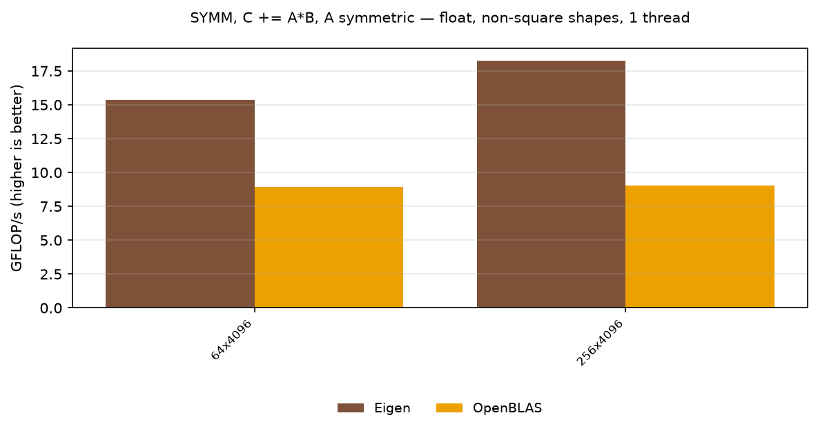 SYMM float, other shapes