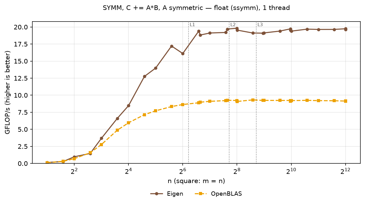 SYMM float, square