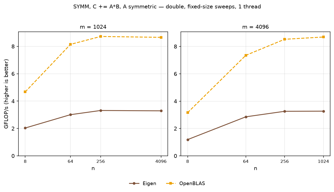 SYMM double, sweeps