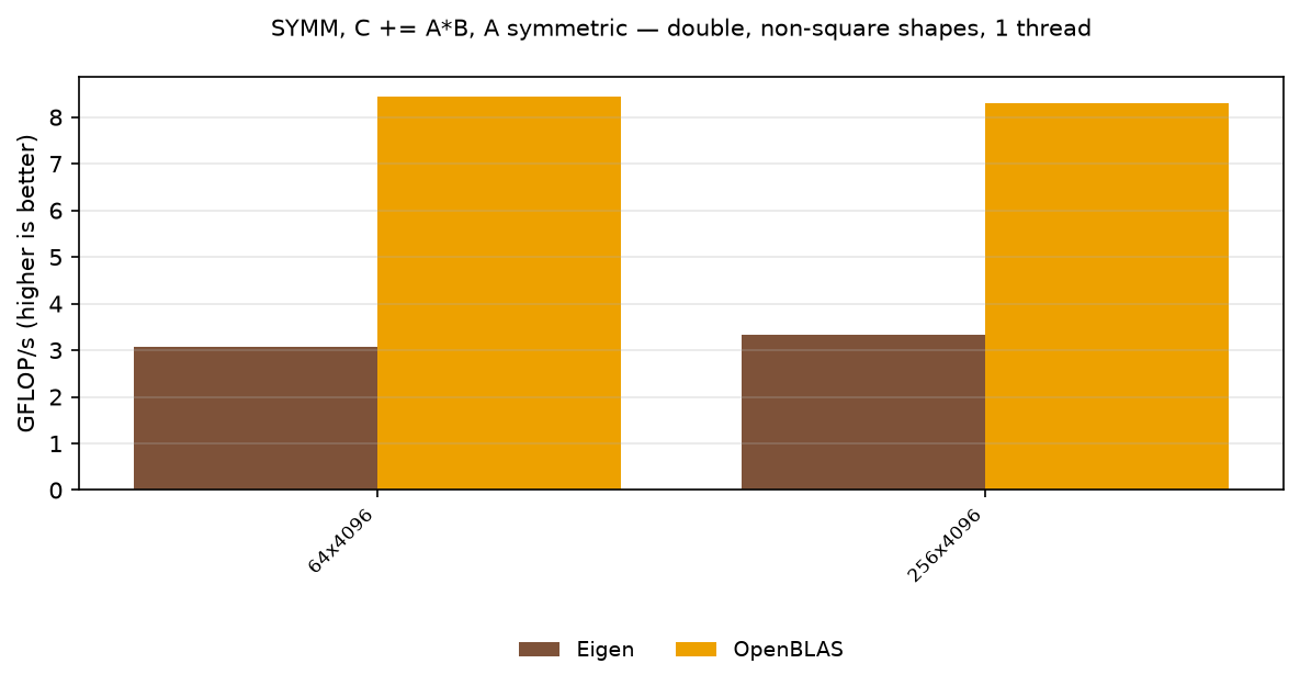 SYMM double, other shapes