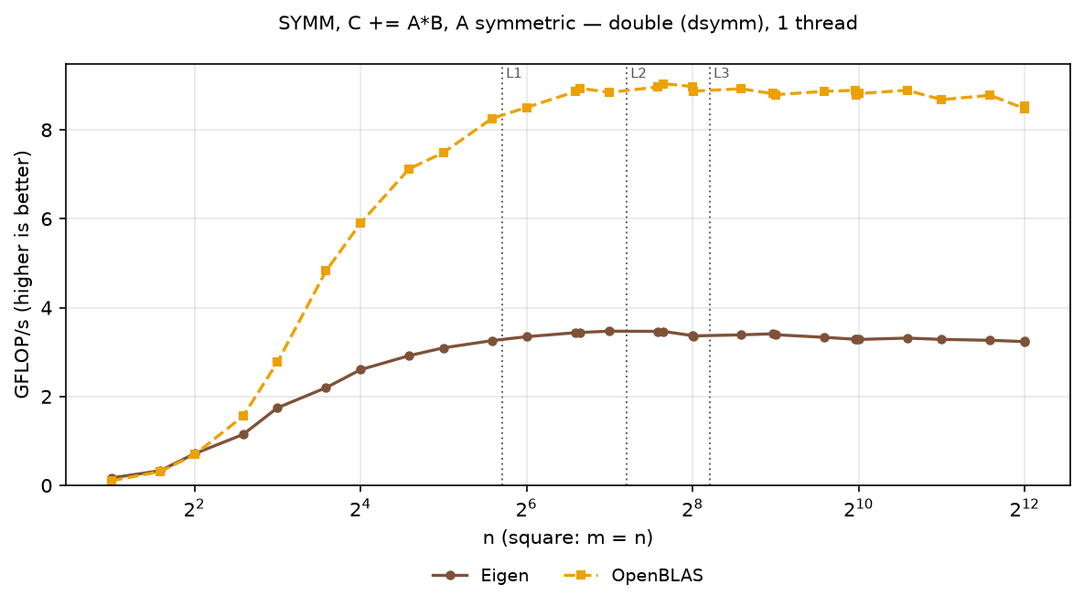 SYMM double, square