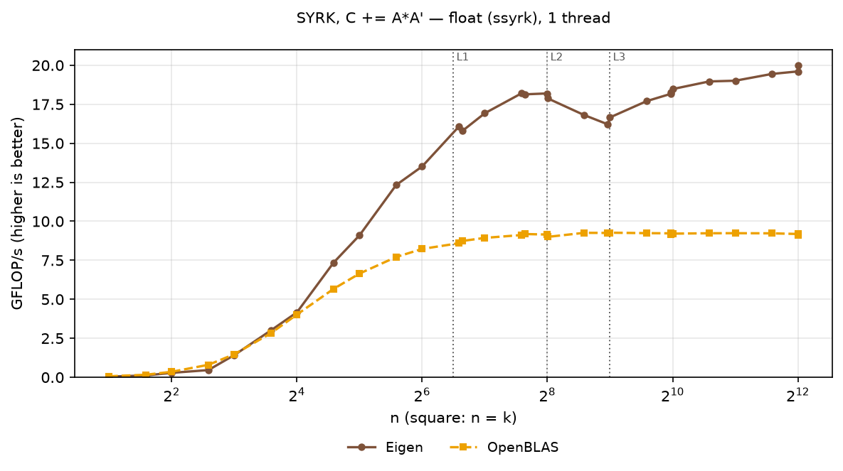 SYRK float, square