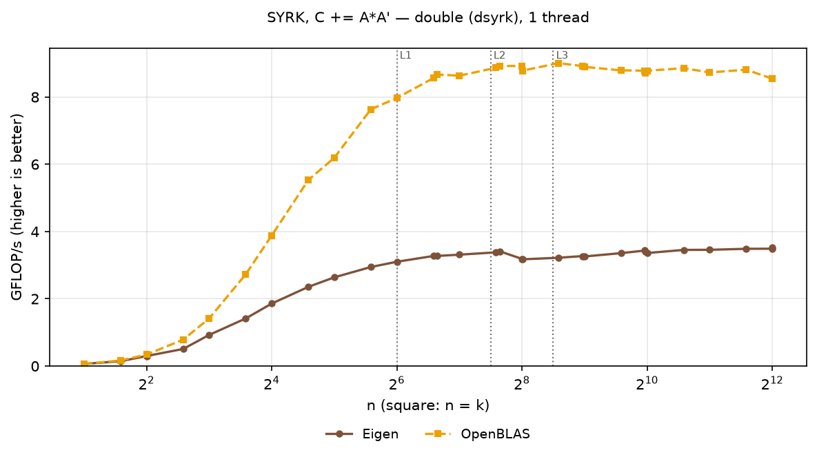 SYRK double, square