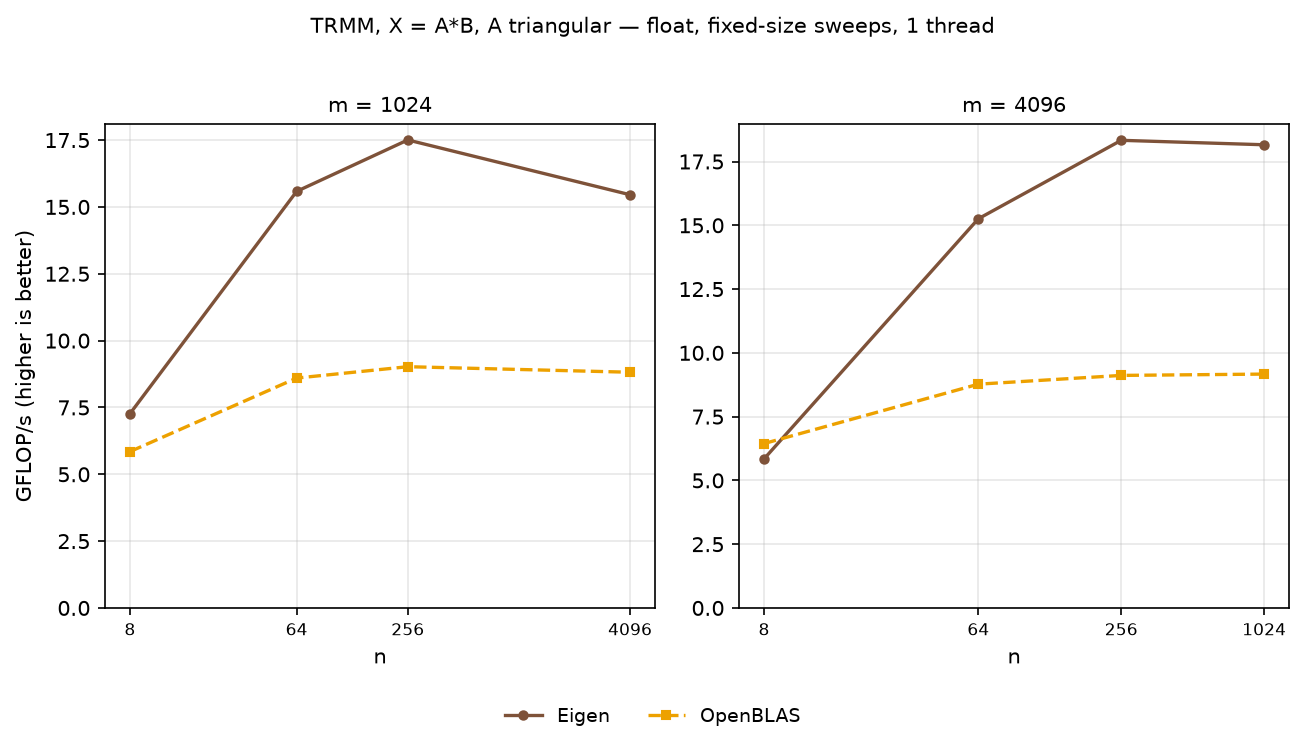 TRMM float, sweeps