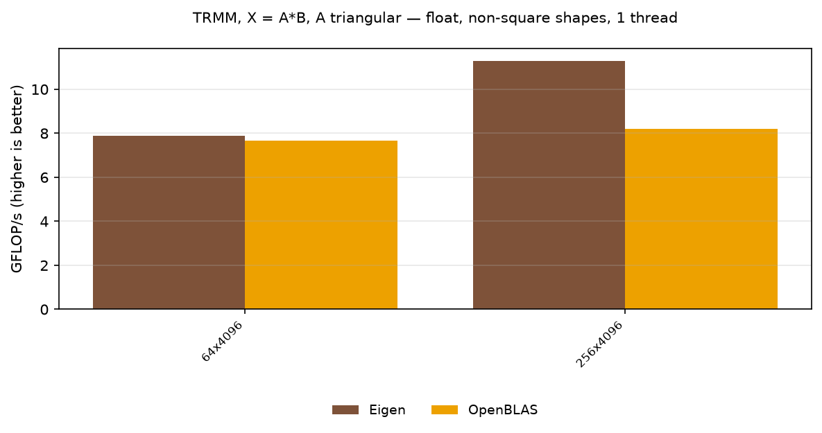 TRMM float, other shapes