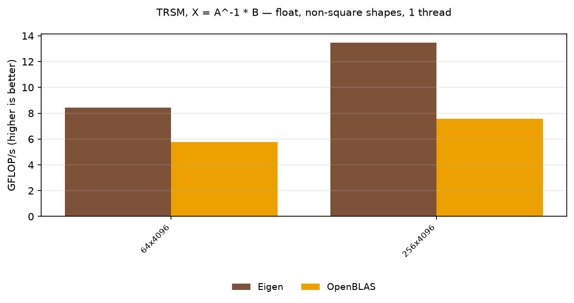 TRSM float, other shapes