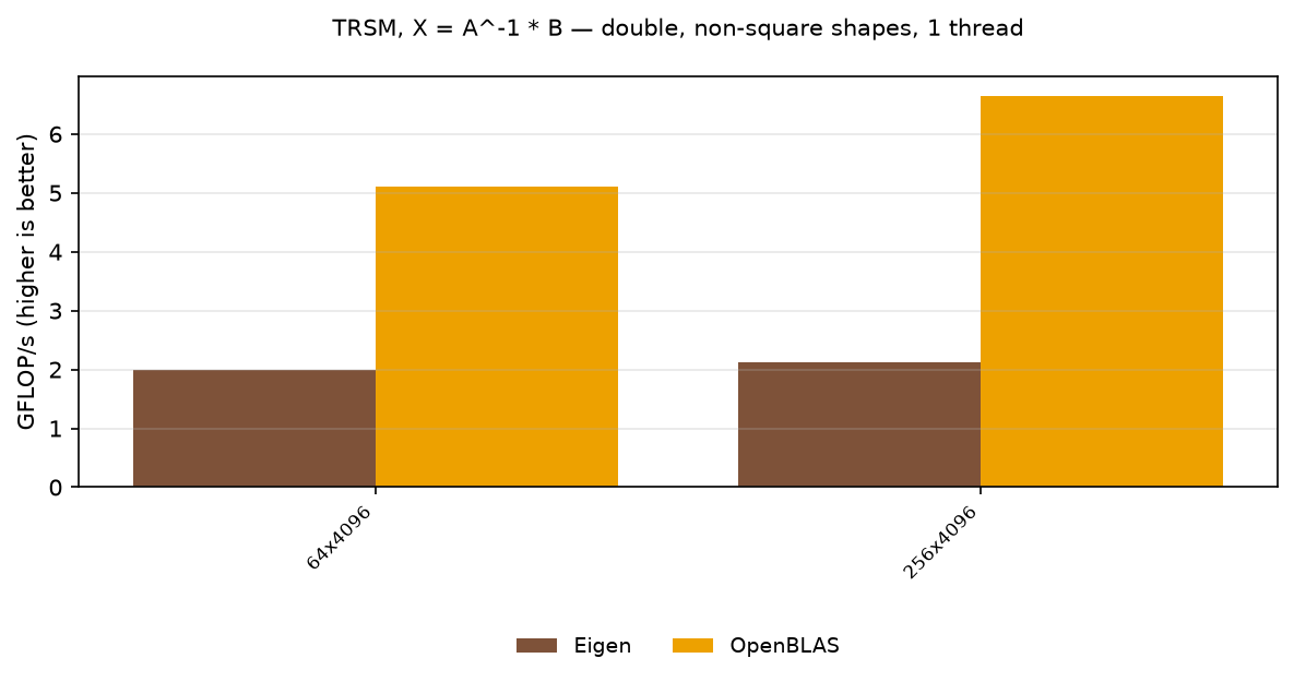 TRSM double, other shapes
