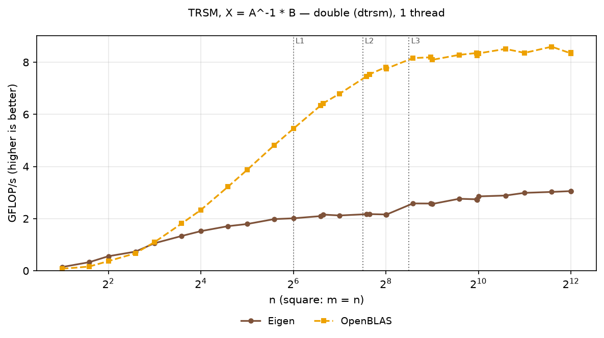 TRSM double, square