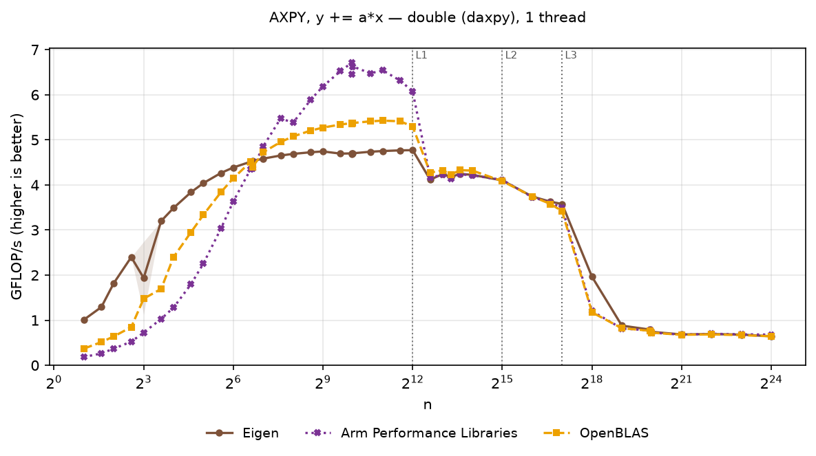 AXPY double