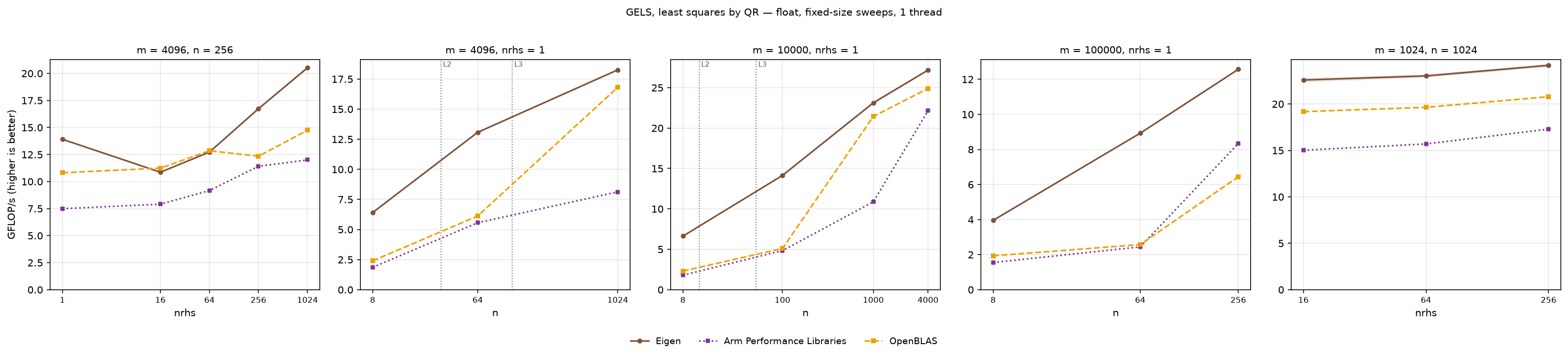 GELS float, sweeps