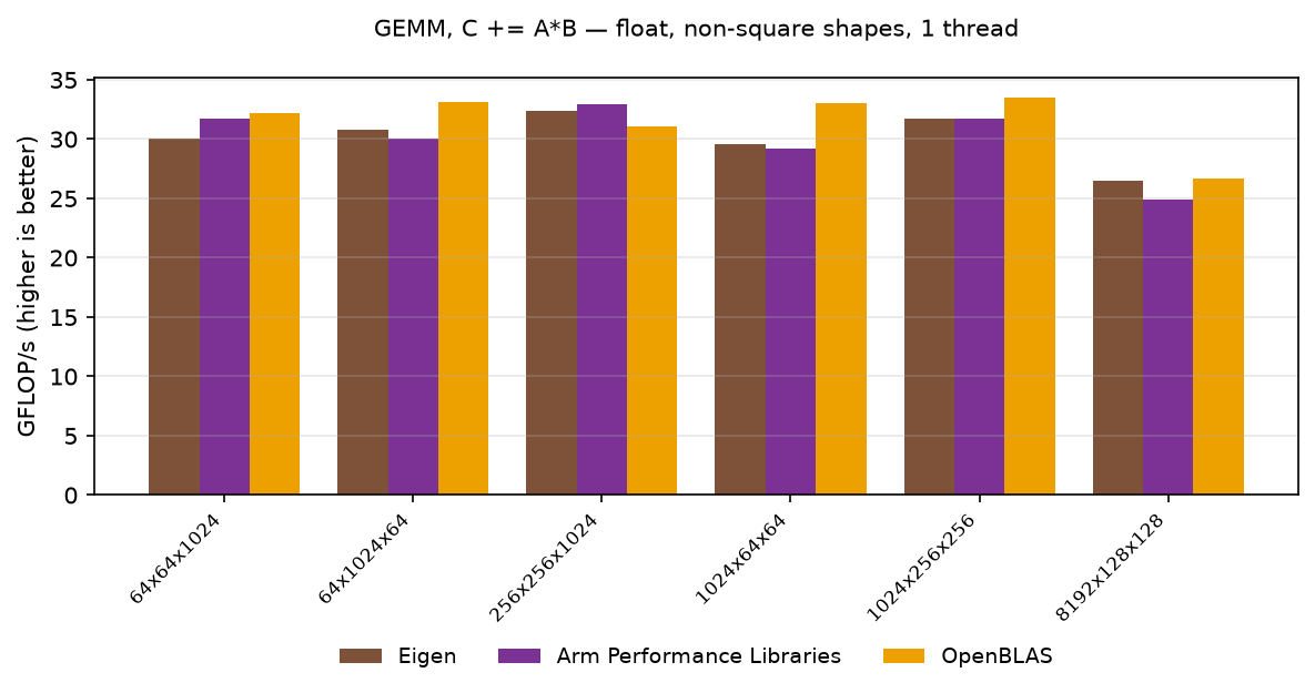 GEMM float, other shapes