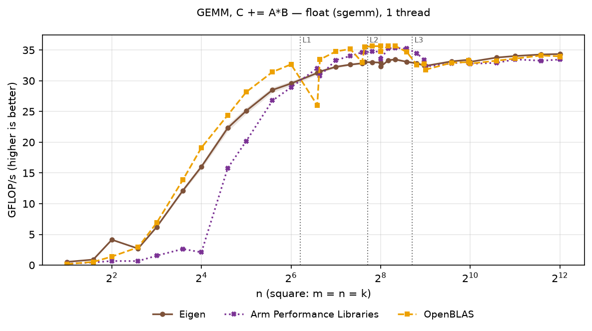 GEMM float, square