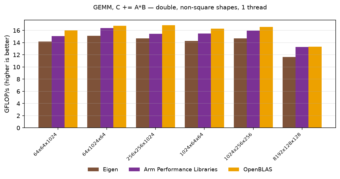 GEMM double, other shapes