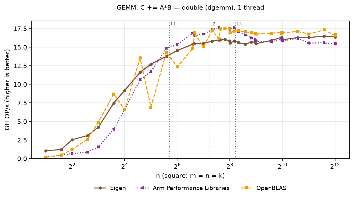 GEMM double, square