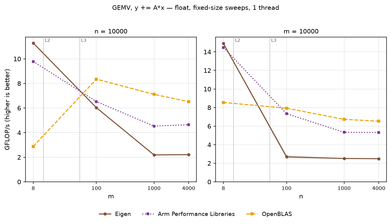GEMV float, sweeps