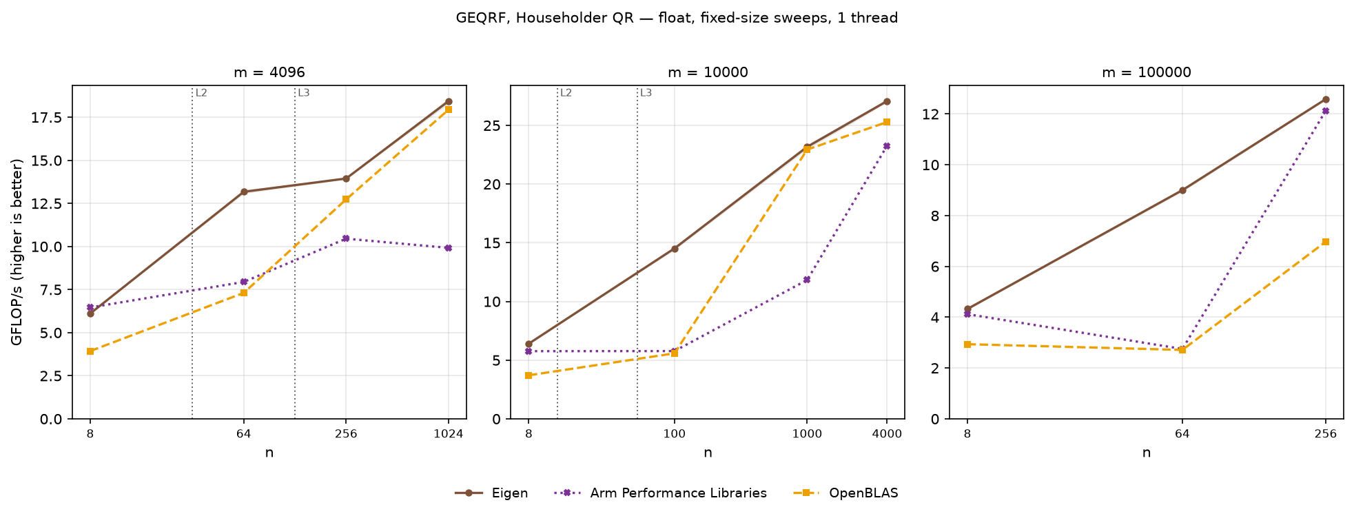 GEQRF float, sweeps