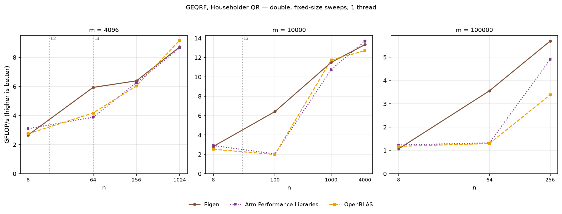 GEQRF double, sweeps