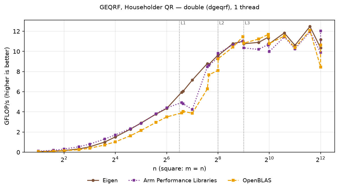 GEQRF double, square