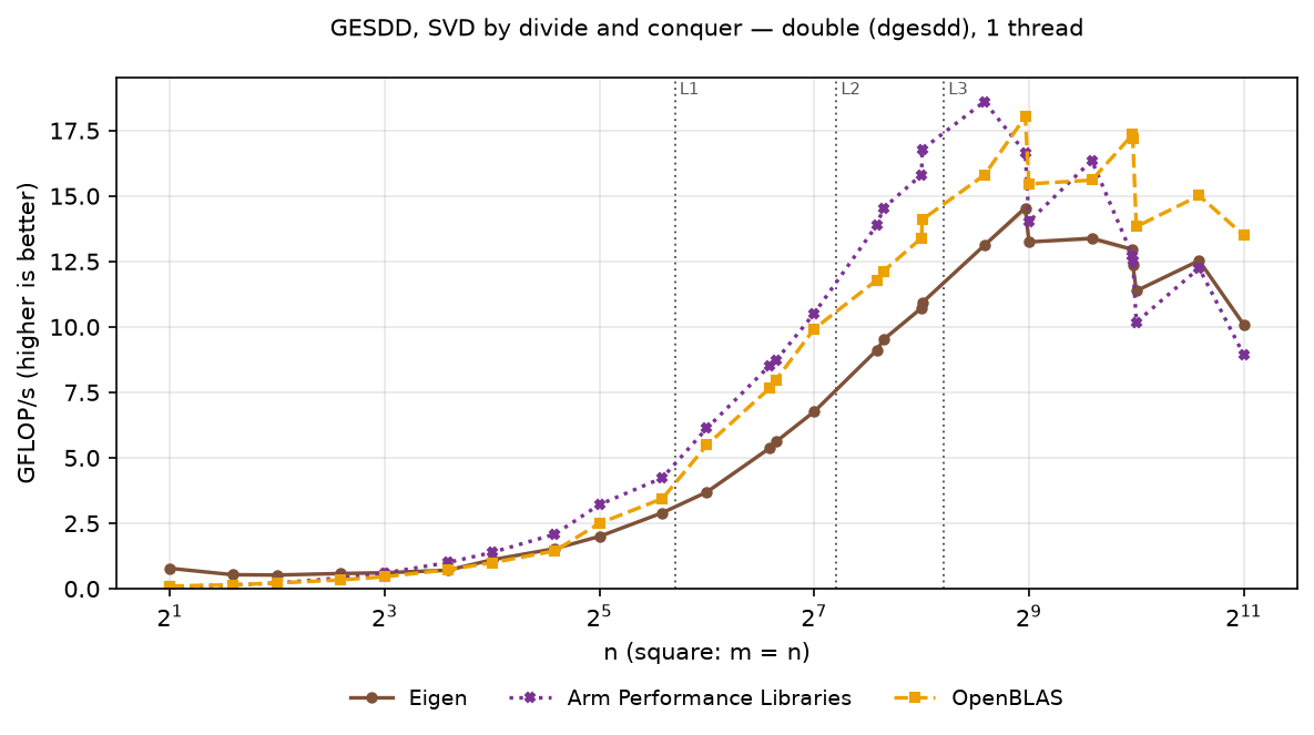GESDD double, square