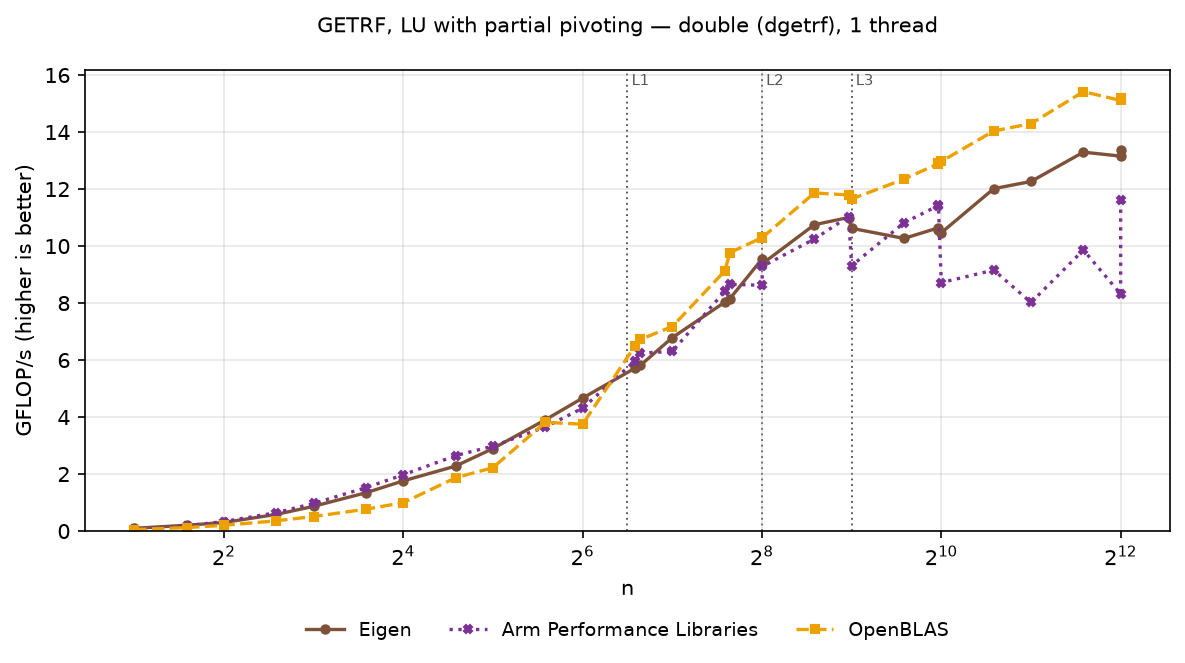 GETRF double