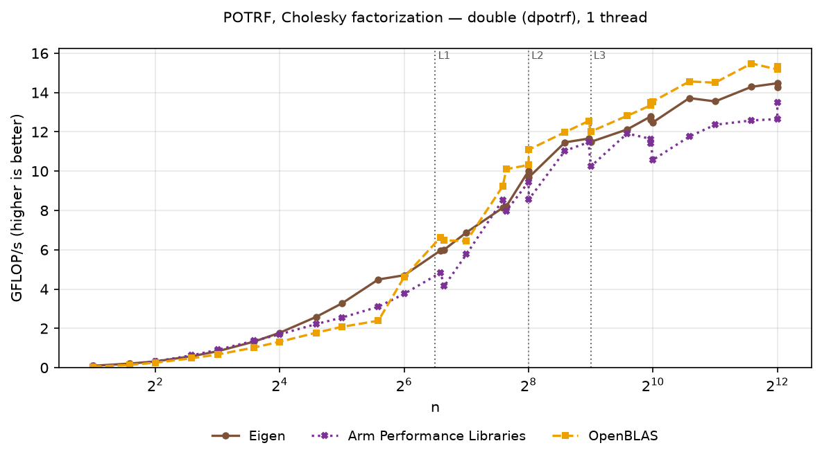 POTRF double