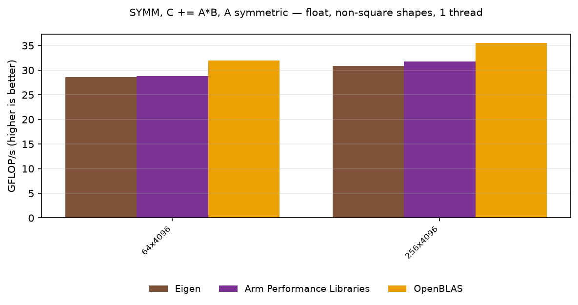 SYMM float, other shapes