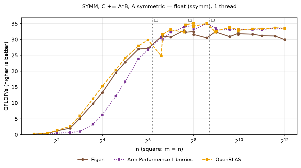 SYMM float, square