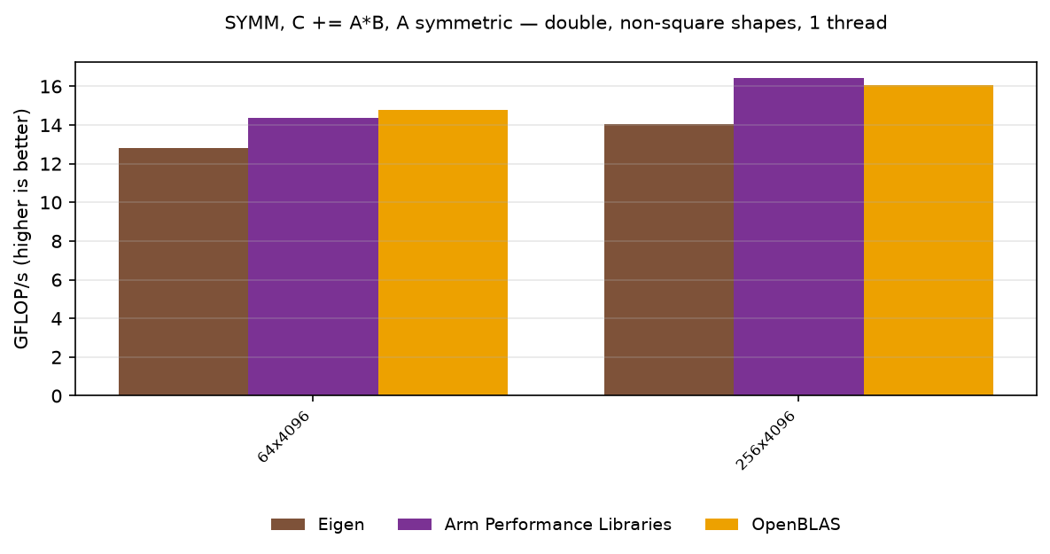 SYMM double, other shapes