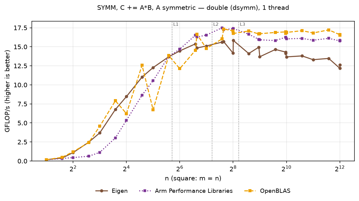SYMM double, square